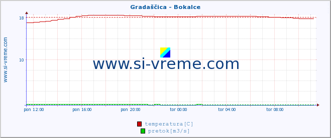 POVPREČJE :: Gradaščica - Bokalce :: temperatura | pretok | višina :: zadnji dan / 5 minut.