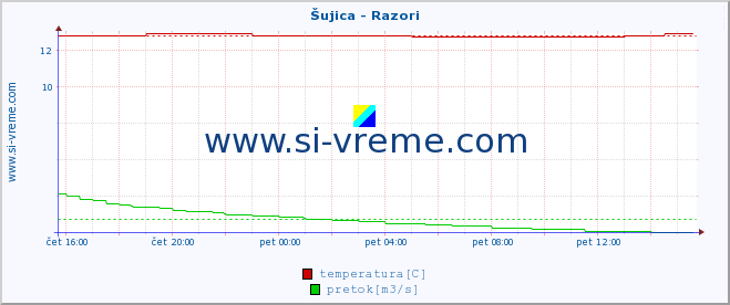 POVPREČJE :: Šujica - Razori :: temperatura | pretok | višina :: zadnji dan / 5 minut.