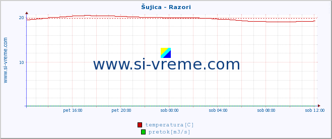 POVPREČJE :: Šujica - Razori :: temperatura | pretok | višina :: zadnji dan / 5 minut.