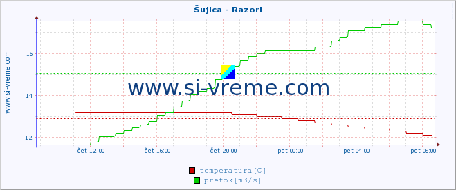 POVPREČJE :: Šujica - Razori :: temperatura | pretok | višina :: zadnji dan / 5 minut.