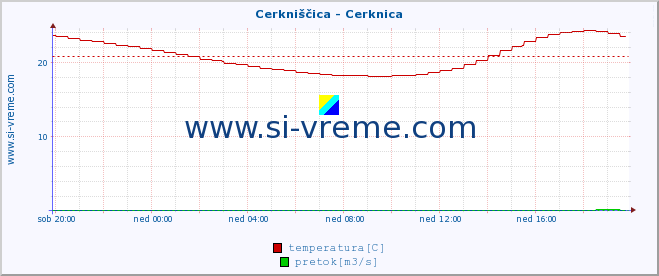 POVPREČJE :: Cerkniščica - Cerknica :: temperatura | pretok | višina :: zadnji dan / 5 minut.