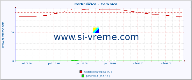 POVPREČJE :: Cerkniščica - Cerknica :: temperatura | pretok | višina :: zadnji dan / 5 minut.