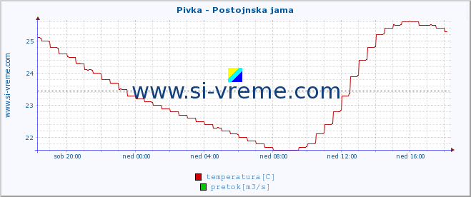 POVPREČJE :: Pivka - Postojnska jama :: temperatura | pretok | višina :: zadnji dan / 5 minut.