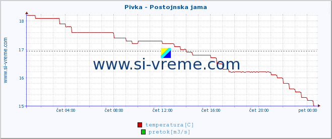 POVPREČJE :: Pivka - Postojnska jama :: temperatura | pretok | višina :: zadnji dan / 5 minut.