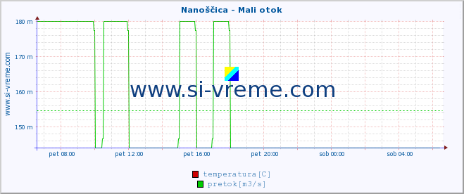 POVPREČJE :: Nanoščica - Mali otok :: temperatura | pretok | višina :: zadnji dan / 5 minut.