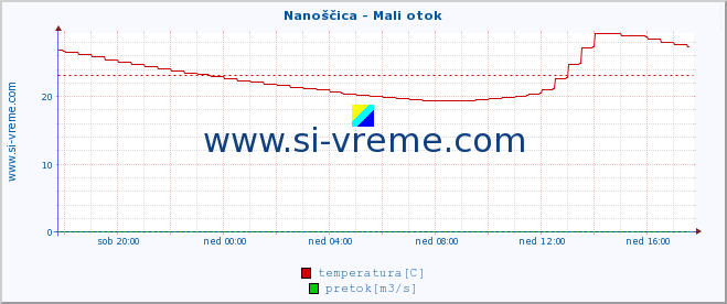 POVPREČJE :: Nanoščica - Mali otok :: temperatura | pretok | višina :: zadnji dan / 5 minut.