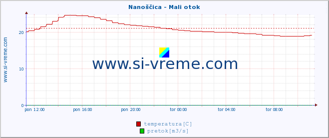 POVPREČJE :: Nanoščica - Mali otok :: temperatura | pretok | višina :: zadnji dan / 5 minut.