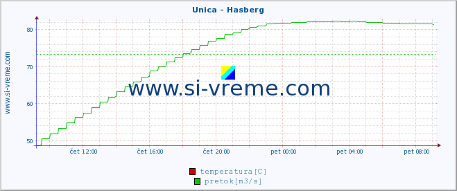 POVPREČJE :: Unica - Hasberg :: temperatura | pretok | višina :: zadnji dan / 5 minut.