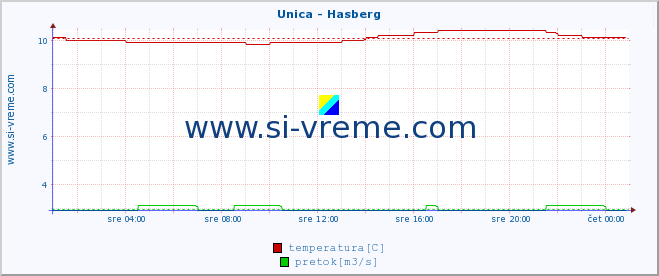 POVPREČJE :: Unica - Hasberg :: temperatura | pretok | višina :: zadnji dan / 5 minut.