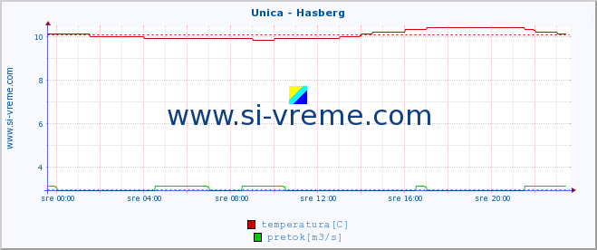 POVPREČJE :: Unica - Hasberg :: temperatura | pretok | višina :: zadnji dan / 5 minut.