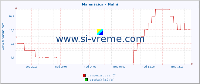 POVPREČJE :: Malenščica - Malni :: temperatura | pretok | višina :: zadnji dan / 5 minut.