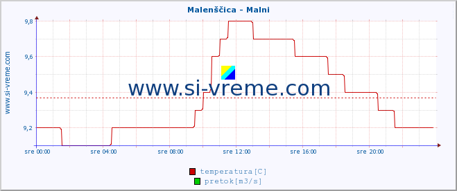 POVPREČJE :: Malenščica - Malni :: temperatura | pretok | višina :: zadnji dan / 5 minut.