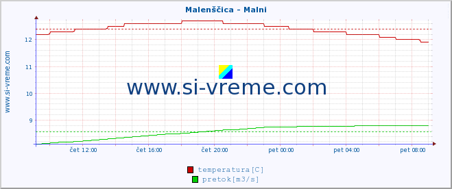 POVPREČJE :: Malenščica - Malni :: temperatura | pretok | višina :: zadnji dan / 5 minut.