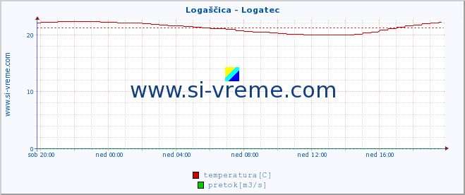 POVPREČJE :: Logaščica - Logatec :: temperatura | pretok | višina :: zadnji dan / 5 minut.