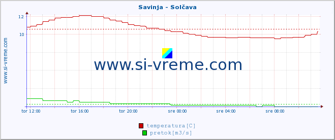 POVPREČJE :: Savinja - Solčava :: temperatura | pretok | višina :: zadnji dan / 5 minut.