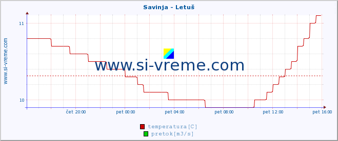 POVPREČJE :: Savinja - Letuš :: temperatura | pretok | višina :: zadnji dan / 5 minut.