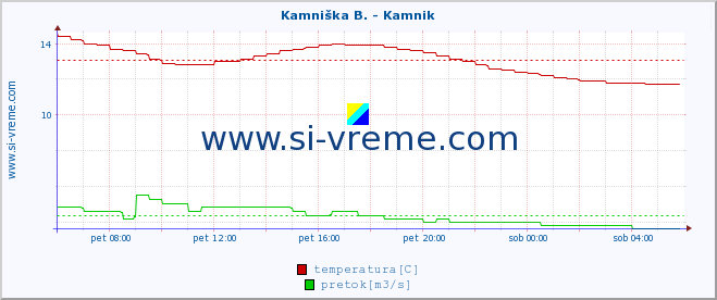 POVPREČJE :: Savinja - Letuš :: temperatura | pretok | višina :: zadnji dan / 5 minut.