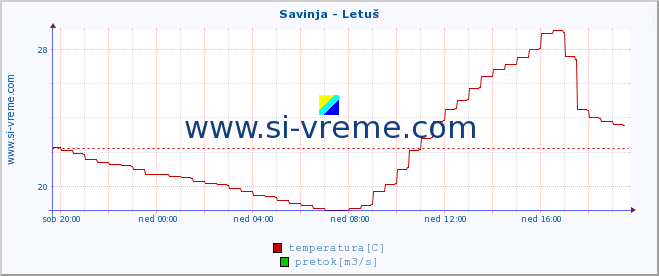 POVPREČJE :: Savinja - Letuš :: temperatura | pretok | višina :: zadnji dan / 5 minut.