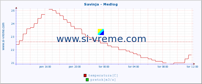 POVPREČJE :: Savinja - Medlog :: temperatura | pretok | višina :: zadnji dan / 5 minut.