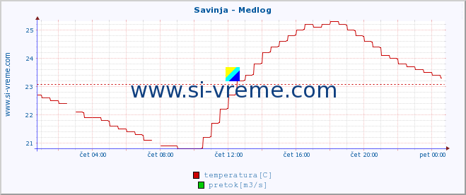 POVPREČJE :: Savinja - Medlog :: temperatura | pretok | višina :: zadnji dan / 5 minut.