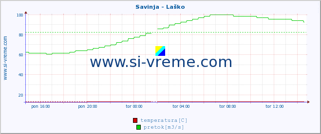 POVPREČJE :: Savinja - Laško :: temperatura | pretok | višina :: zadnji dan / 5 minut.