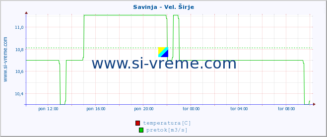 POVPREČJE :: Savinja - Vel. Širje :: temperatura | pretok | višina :: zadnji dan / 5 minut.