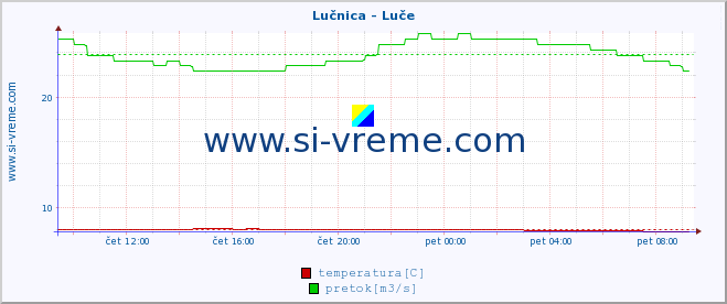 POVPREČJE :: Lučnica - Luče :: temperatura | pretok | višina :: zadnji dan / 5 minut.