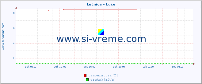 POVPREČJE :: Lučnica - Luče :: temperatura | pretok | višina :: zadnji dan / 5 minut.