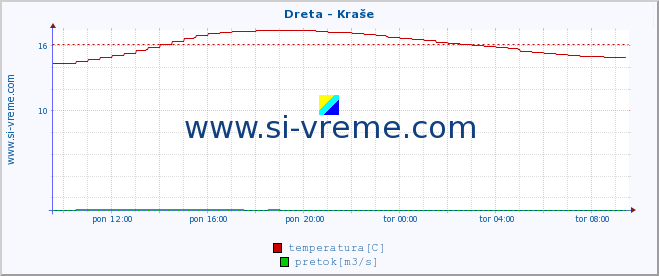 POVPREČJE :: Dreta - Kraše :: temperatura | pretok | višina :: zadnji dan / 5 minut.