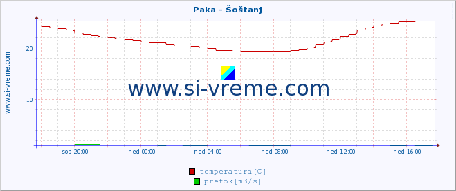 POVPREČJE :: Paka - Šoštanj :: temperatura | pretok | višina :: zadnji dan / 5 minut.