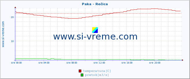 POVPREČJE :: Paka - Rečica :: temperatura | pretok | višina :: zadnji dan / 5 minut.