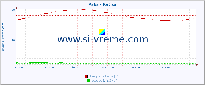 POVPREČJE :: Paka - Rečica :: temperatura | pretok | višina :: zadnji dan / 5 minut.