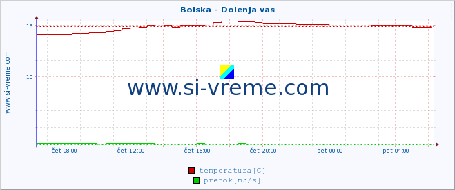 POVPREČJE :: Bolska - Dolenja vas :: temperatura | pretok | višina :: zadnji dan / 5 minut.