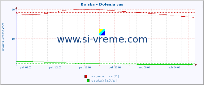 POVPREČJE :: Bolska - Dolenja vas :: temperatura | pretok | višina :: zadnji dan / 5 minut.