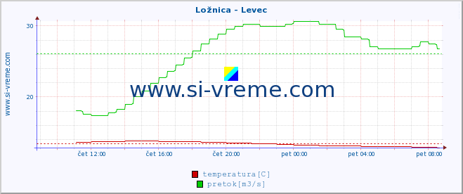 POVPREČJE :: Ložnica - Levec :: temperatura | pretok | višina :: zadnji dan / 5 minut.