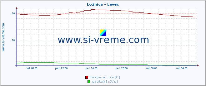 POVPREČJE :: Ložnica - Levec :: temperatura | pretok | višina :: zadnji dan / 5 minut.