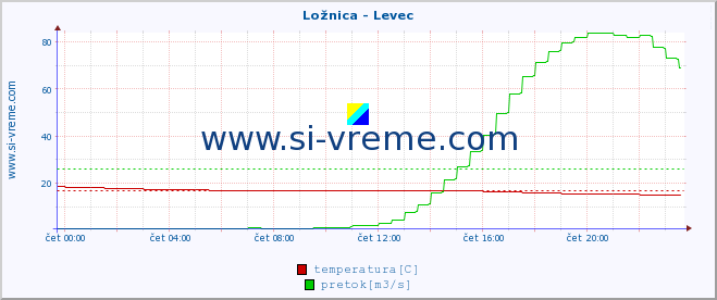 POVPREČJE :: Ložnica - Levec :: temperatura | pretok | višina :: zadnji dan / 5 minut.