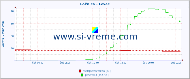 POVPREČJE :: Ložnica - Levec :: temperatura | pretok | višina :: zadnji dan / 5 minut.