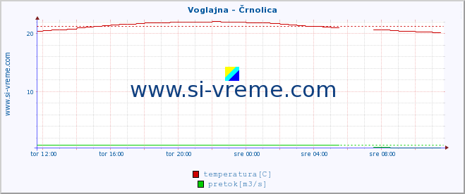 POVPREČJE :: Voglajna - Črnolica :: temperatura | pretok | višina :: zadnji dan / 5 minut.