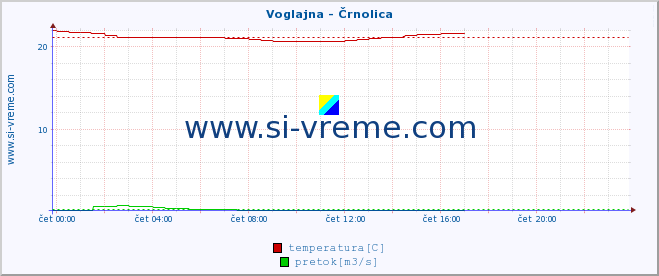 POVPREČJE :: Voglajna - Črnolica :: temperatura | pretok | višina :: zadnji dan / 5 minut.