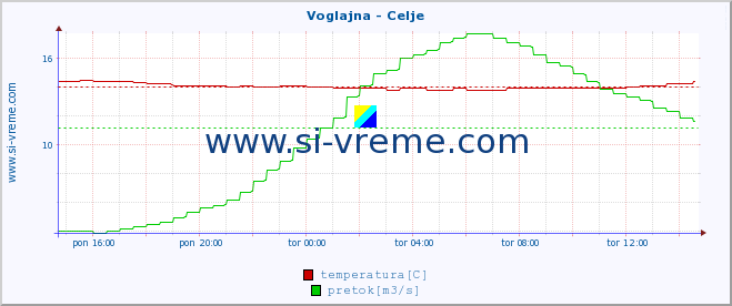 POVPREČJE :: Voglajna - Celje :: temperatura | pretok | višina :: zadnji dan / 5 minut.