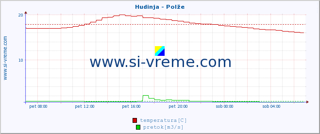 POVPREČJE :: Hudinja - Polže :: temperatura | pretok | višina :: zadnji dan / 5 minut.