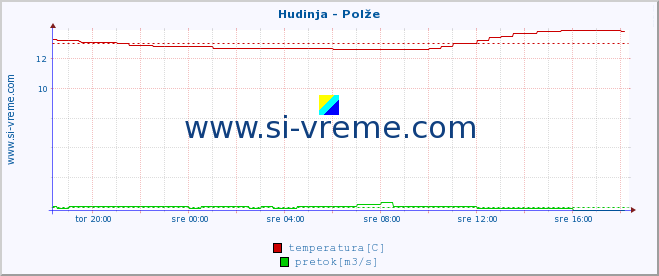 POVPREČJE :: Hudinja - Polže :: temperatura | pretok | višina :: zadnji dan / 5 minut.