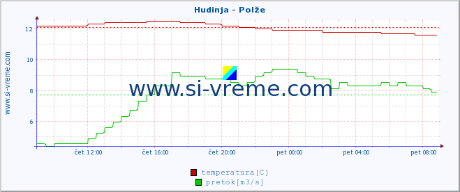 POVPREČJE :: Hudinja - Polže :: temperatura | pretok | višina :: zadnji dan / 5 minut.