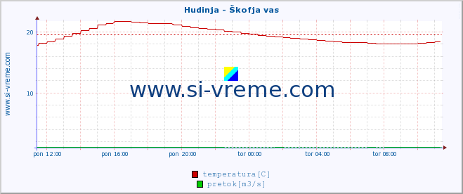 POVPREČJE :: Hudinja - Škofja vas :: temperatura | pretok | višina :: zadnji dan / 5 minut.