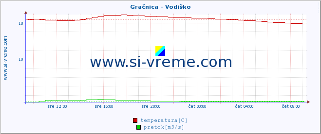 POVPREČJE :: Gračnica - Vodiško :: temperatura | pretok | višina :: zadnji dan / 5 minut.