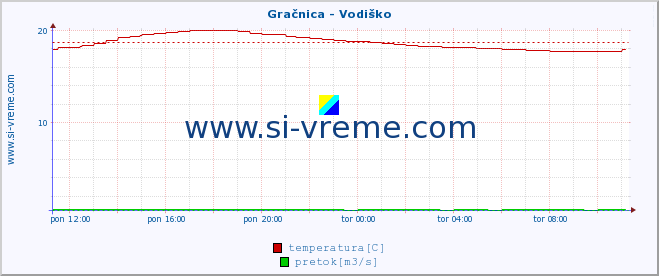 POVPREČJE :: Gračnica - Vodiško :: temperatura | pretok | višina :: zadnji dan / 5 minut.