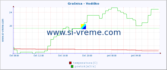 POVPREČJE :: Gračnica - Vodiško :: temperatura | pretok | višina :: zadnji dan / 5 minut.