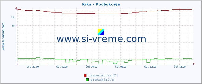 POVPREČJE :: Krka - Podbukovje :: temperatura | pretok | višina :: zadnji dan / 5 minut.