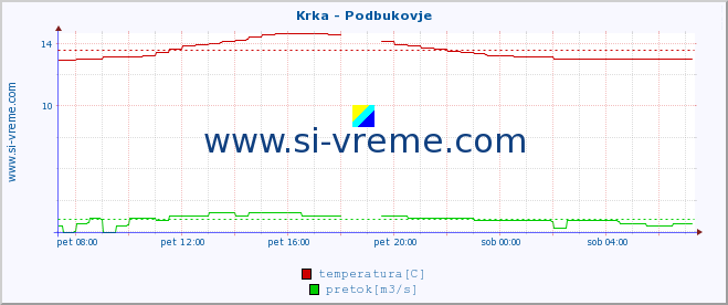 POVPREČJE :: Krka - Podbukovje :: temperatura | pretok | višina :: zadnji dan / 5 minut.